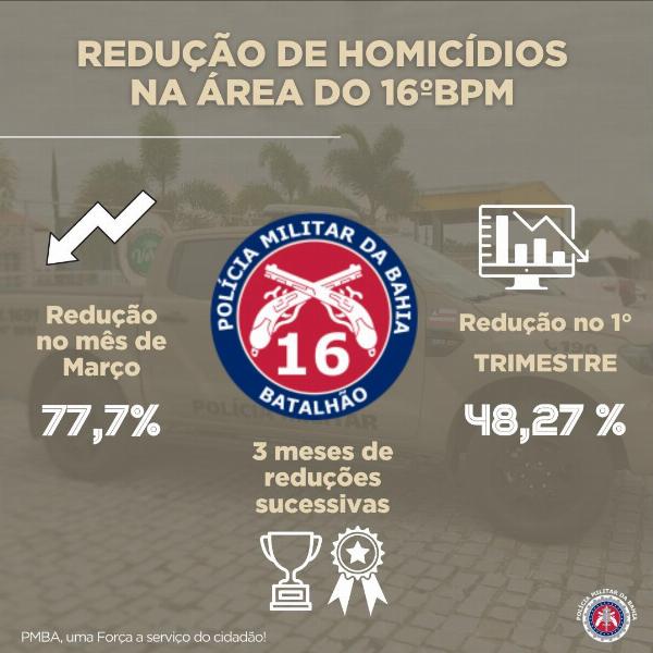 16° BPM APRESENTA REDUÇÕES SUCESSIVAS NO NÚMERO DE HOMICÍDIOS