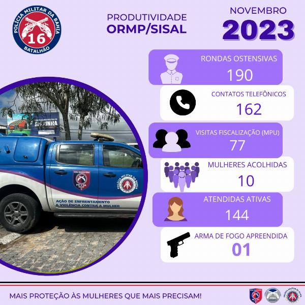 Polícia Militar tem números positivos no serviço de atendimento a mulher