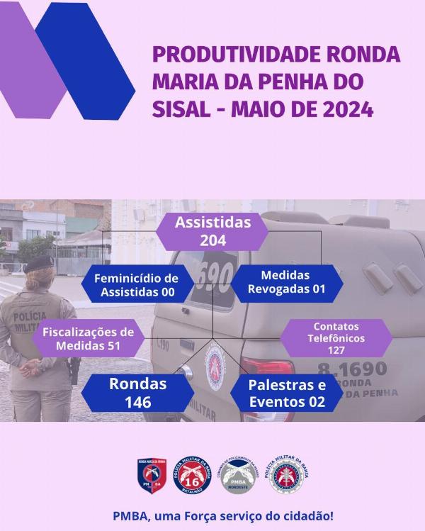 16º BPM apresenta números da Operação Ronda Maria da Penha/Sisal relativos ao mês de maio